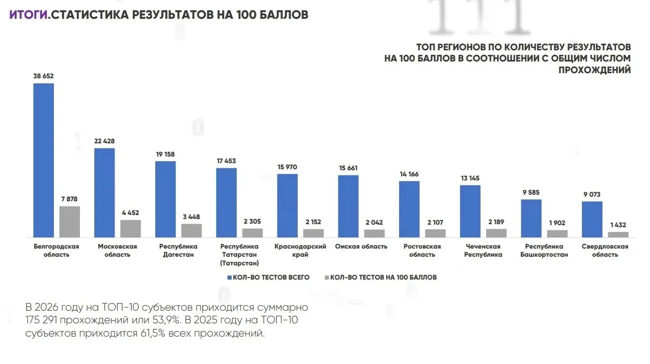 Цифровая грамотность на высоте: Дагестан вошёл в тройку лидеров „ИТ‑диктанта 2026“