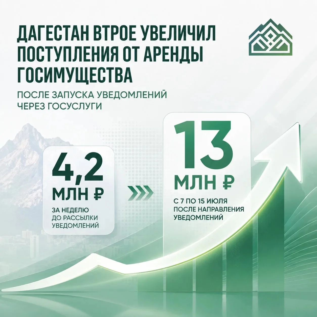 Дагестан в 3 раза увеличил поступления от аренды госимущества путем уведомлений через Госуслуги