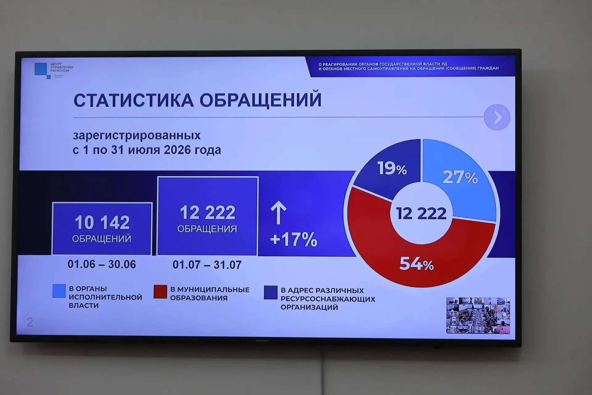 В июле дагестанцы направили свыше 12 тысяч жалоб в органы власти и профильные службы