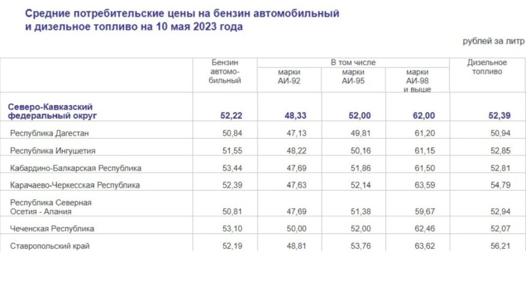 Бензин на заправках Дагестана предпоследний по средней стоимости за литр