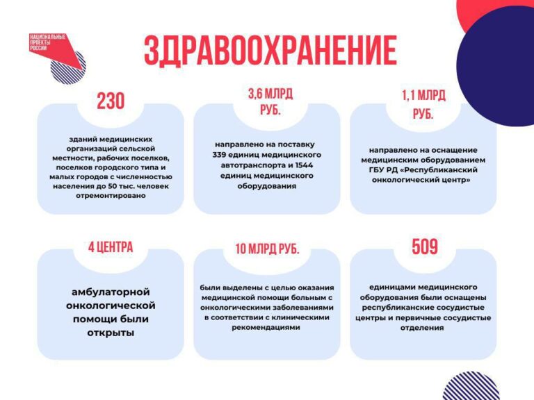  Нацпроект «Здравоохранение» - для медицины Дагестана