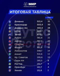 Медиаслужба махачкалинского «Динамо» в топ-3 рейтинга Российской премьер-лиги