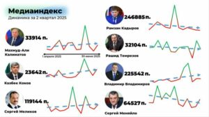 Сергей Меликов в списке лидеров рейтинга глав субъектов СКФО